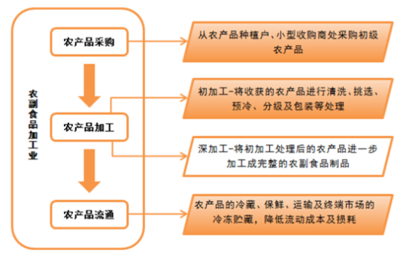 2017-2022年中国农副食品加工市场评估及初级农产品投资前景分析